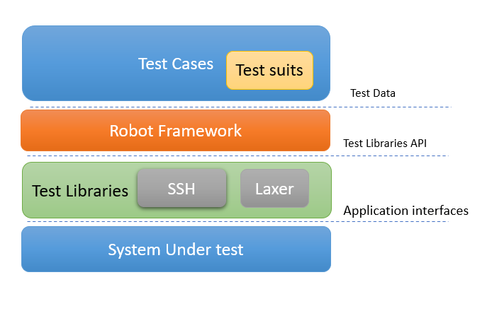 Robot Framework Architecture