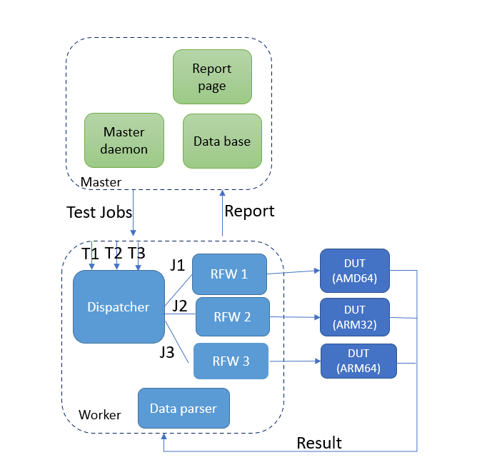 Robot Framework on LAVA setup with docker setup